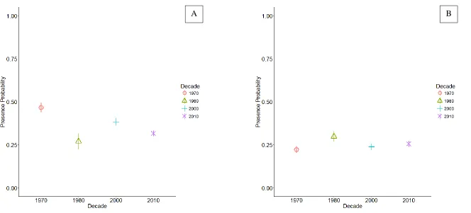 Figure 3.  Logistic GAM-derived predictions of (A) alewife presence probability and (B) blueback herring presence probability across decades