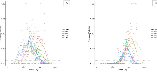 Figure 4.  Logistic GAM-derived predictions of (A) alewife and (B) blueback herring presence probability