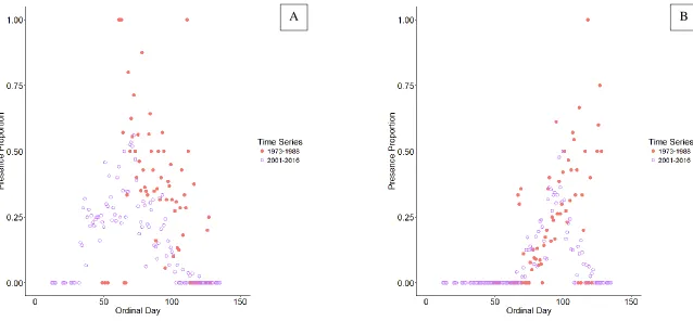 Figure 5.  Presence proportions for (A) alewife and (B) blueback herring at 30 sampling locations regularly sampled across four decades of NCDMF river herring sampling