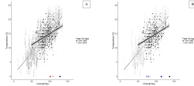 Figure 6.  Water temperature data for 30 stations regularly sampled throughout four decades of NCDMF river herring sampling were divided into early (1973 – 1988) and late (2001 – 2016) time periods, with the early temperature trend extrapolated out to the 