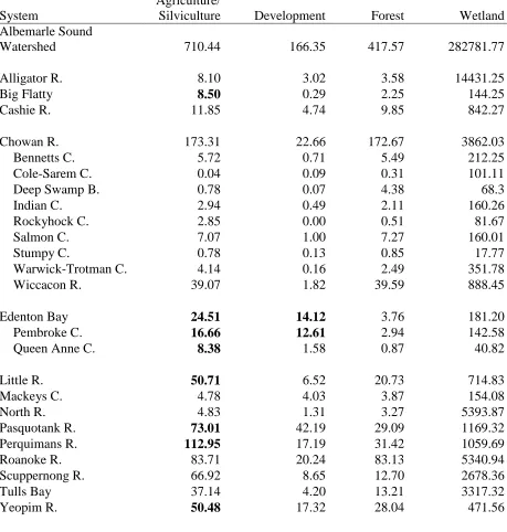 Table 1.  Land cover classifications delineated by NOAA were grouped into four general land cover groups