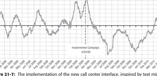 Figure 21-7:  The implementation of the new call center interface, inspired by text mining  efforts, reduced the average call duration by a noticeable amount.