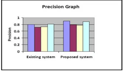 Fig. 3.Recall Graph for query video’s.shows that precision of out proposed system is higher than existing system
