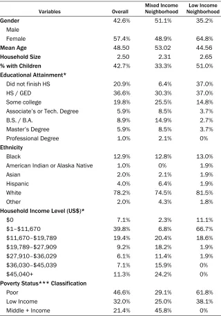 Table 1. Demographic Results and Comparison Between Neighborhood Groups  