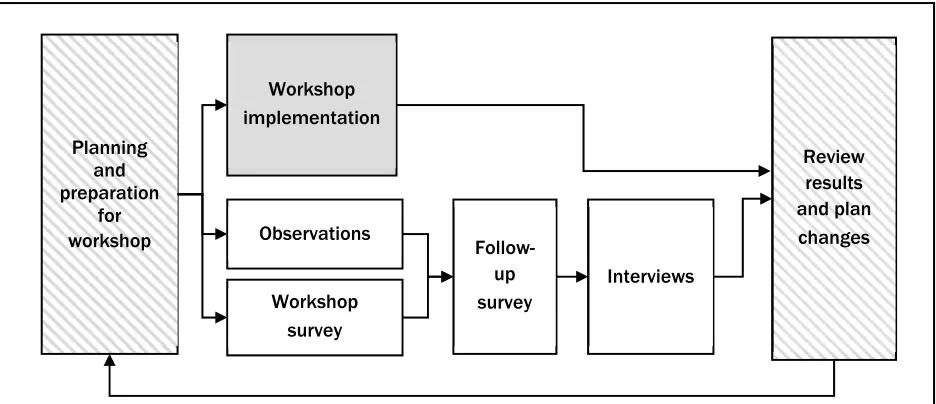 Figure 1. Work Flow and Relationships Between Workshop and Evaluation Activities 