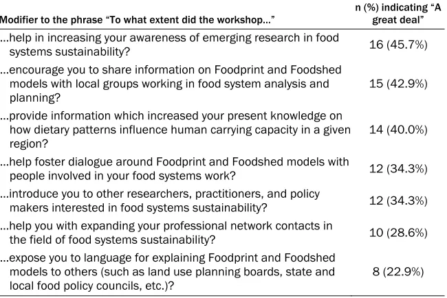 Table 6. On-line Survey Responses Regarding the Effectiveness of the Workshop (N=35) 