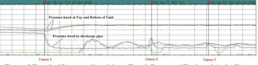 Figure 5 shows the trend of pressure signal measured at top and bottom of the tank and also in the pipe down stream of the tank