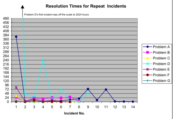 Figure 1: Time taken in hours (Y-axis) to solve the same problem seen in multiple incidents (X-axis)