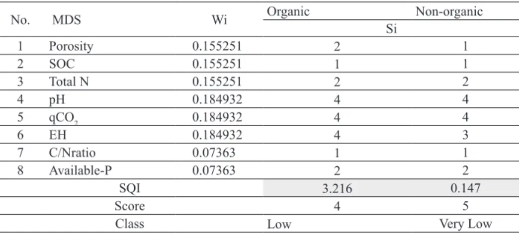 Table 5.The soil quality value of organic paddy field and non-organic paddy fields
