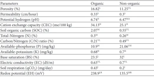 Table 2. Results of laboratory analysis that has been average based on criteria of Wander et al