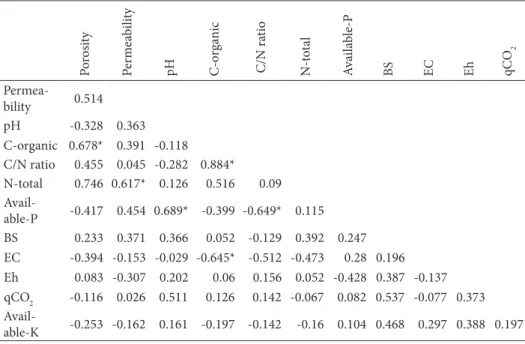 Table 3. Result correlation analysis between variables