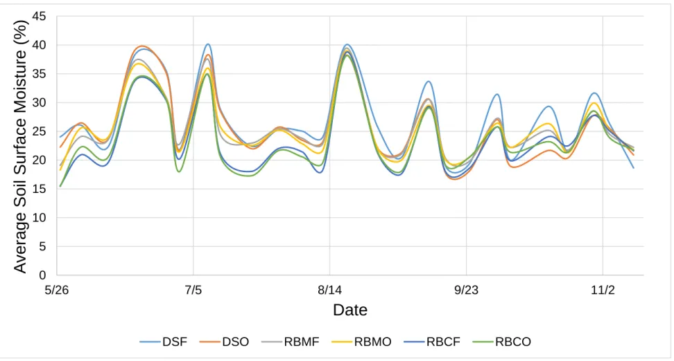 Figure 2: Biweekly average surface soil moisture percentages in 2015.   051015202530354045 5/26 7/5 8/14 9/23 11/2