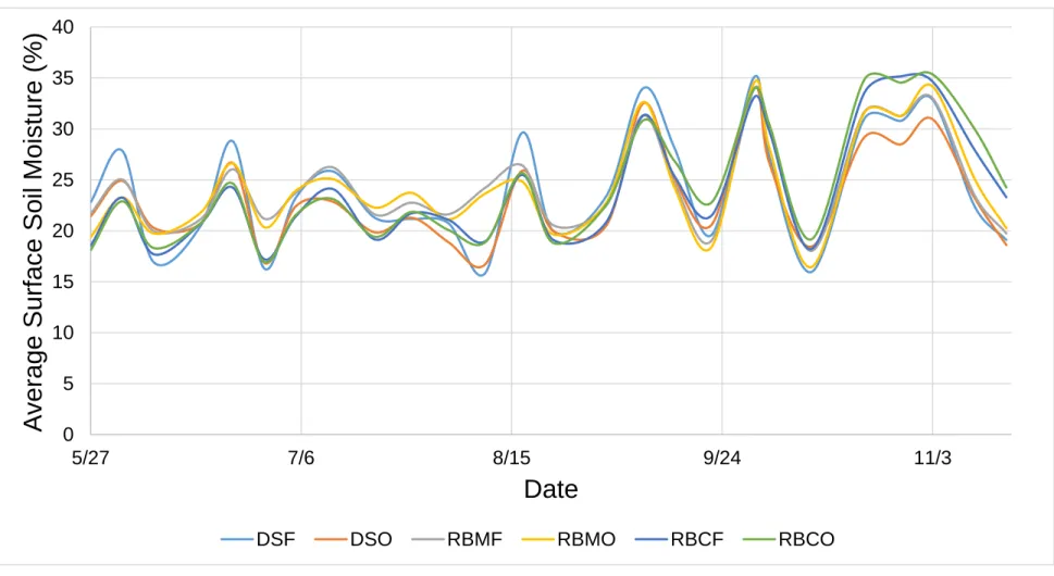 Figure 3: Biweekly average surface soil moisture percentages in 2016.   0510152025303540 5/27 7/6 8/15 9/24 11/3