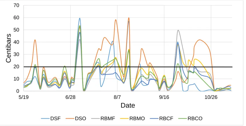 Figure 4: Weekly average tensiometer readings in 2015. The black solid line at 20 centibars indicates the irrigation  threshold