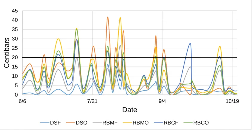 Figure 5: Weekly average tensiometer readings in 2016. The black solid line at 20 centibars indicates the irrigation  threshold