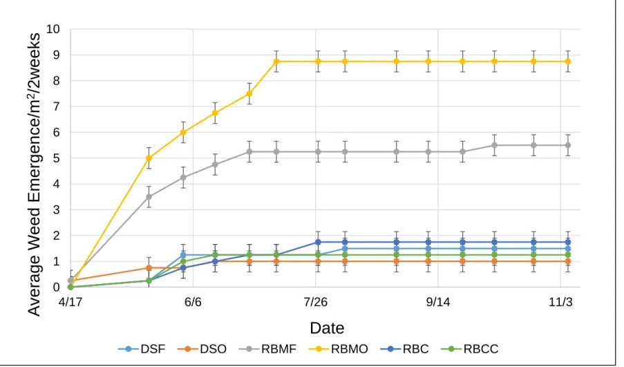 Figure 6: Average cumulative grass emergence/m 2 /two weeks in 2015. Standard error ± 0.41