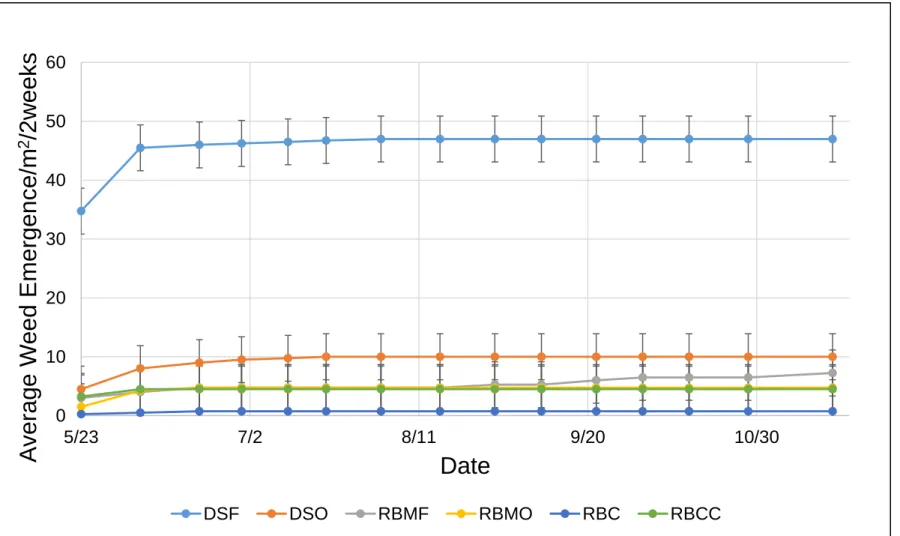 Figure 7: Average cumulative grass emergence/m 2 /two weeks in 2016. Standard error ± 3.9