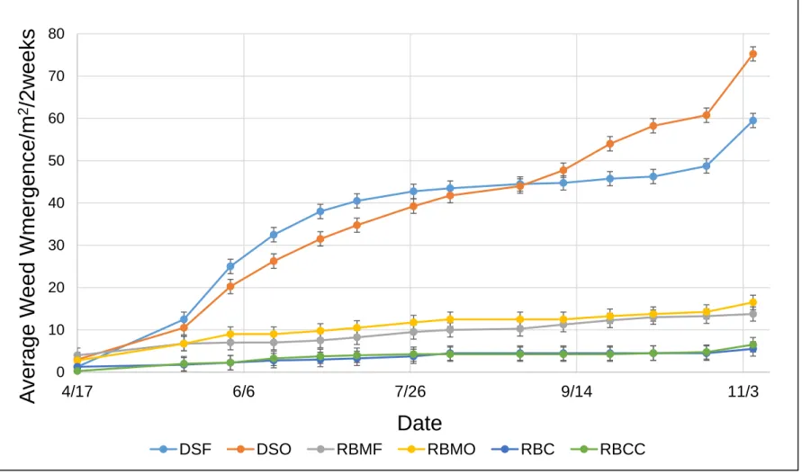 Figure 8: Average cumulative broadleaf emergence/m 2 /two weeks in 2015. Standard error ± 1.7