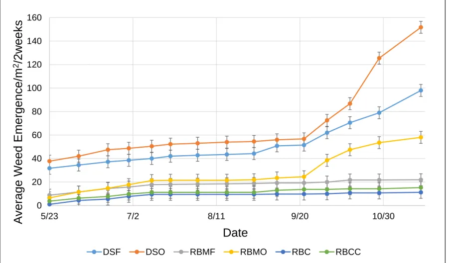 Figure 9: Average cumulative broadleaf emergence/m 2 /two weeks in 2016. Standard error ± 5.1