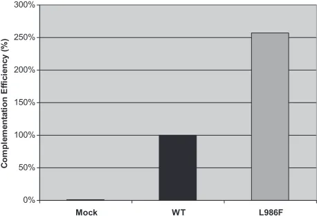 FIG. 2. Transient complementation of the UL52 null virus hr114Complementation abilities of the WT and L986F were determined asdescribed in Materials and Methods