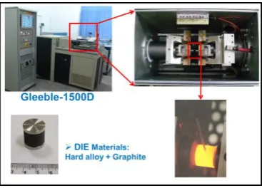Figure 3: Tool-set used and experiment set-up with the Gleeble-1500D 