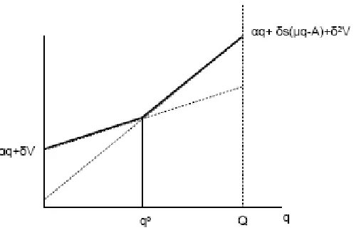 Figure 1: Researcher’s utility in a given period (for a given V) as a function of the qualityof the idea.