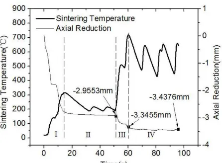 Fig.3 shows the temperature and axial reduction profiles of the sample 7# during the heating 