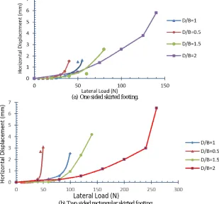 Table 3: Increase in failure load for different D/B ratio   