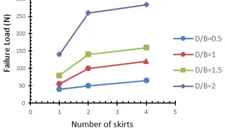 Fig 6 shows horizontal failure load of footing corresponding to different number of skirts for different D/B ratio of skirts