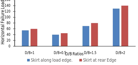 Figure 7: Different arrangements of skirt with respect to applied load    From Fig 8 (a) and (b), it was seen that failure load is higher for one sided skirted footing when skirt was provided at 