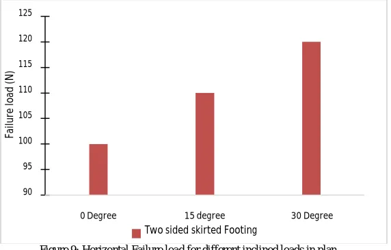 Figure 8: Horizontal failure load for different D/B ratiosTwo sided Skirt provided normal to Load Direction 