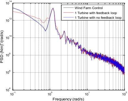 Figure 17: Spectrum of fore-aft blade bending moment Frequency (rad/s)