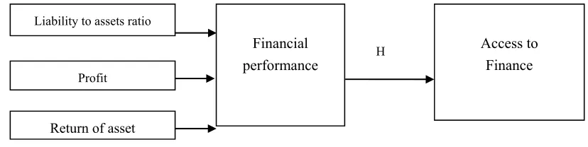 Figure 1. Conceptual model 