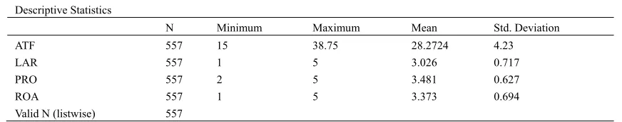 Table 3. Descriptive statistics of financial performance and access to finance