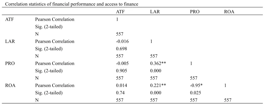 Table 4. Correlation coefficients of financial performance and access to finance 