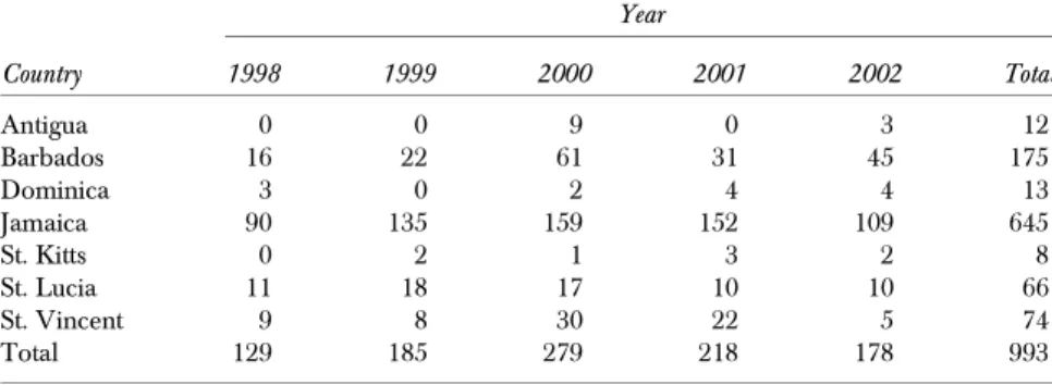 Table 3 provides an overview of numbers of nurses per 10,000 inhab- inhab-itants for selected countries in the Caribbean in 2004, with physicians and dentists included for comparison purposes
