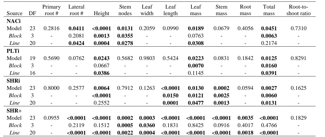 Table 1.  P-values from the individual analysis of variance of the response variables measured in the tissue culture phenotypic observation experiment for each transgenic construct