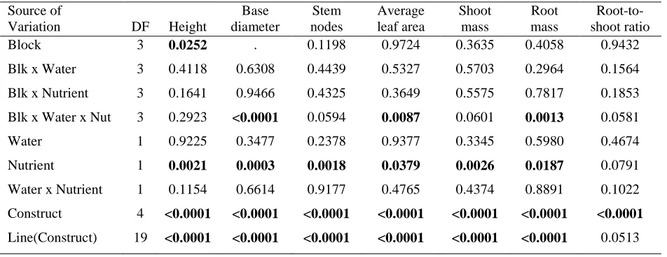 Table 2.  P-values from the analysis of variance of the growth variables measured in the growth chamber experiment for the random effects of block and all interactions with block and the fixed effects of the water and nutrient treatments, transgenic constr