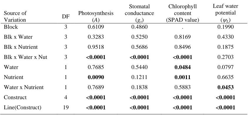Table 3. P-values from the analysis of variance of the physiology variables measured in the growth chamber experiment for the random effects of block and all interactions with block and the fixed effects of the water and nutrient treatments, transgenic con