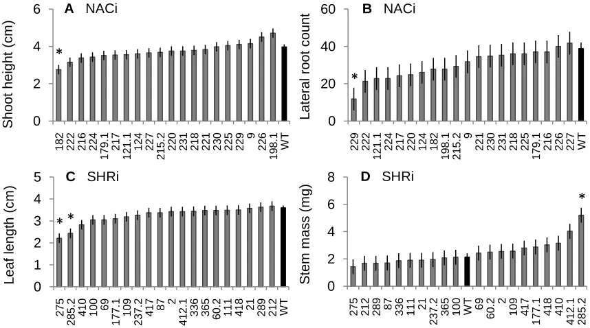 Figure 1.  The least square means  ± standard error of the growth traits with significant differences when measured in tissue culture