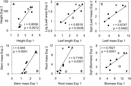 Figure 6.  Correlation analysis of the growth traits A) shoot height, B) average leaf area and leaf length, C) leaf mass, D) stem mass, E) root mass, and F) total biomass measured in the growth chamber (Exp