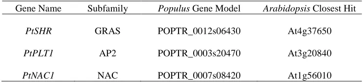 Table 1.  The Populus trichocarpahomologs from a blast search of JGI version 2.   gene model names and their closest  
