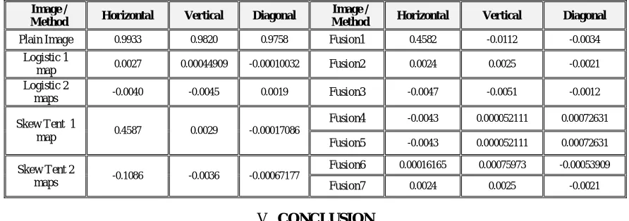 Table 1: Correlation coefficient Analysis of all Implementations.