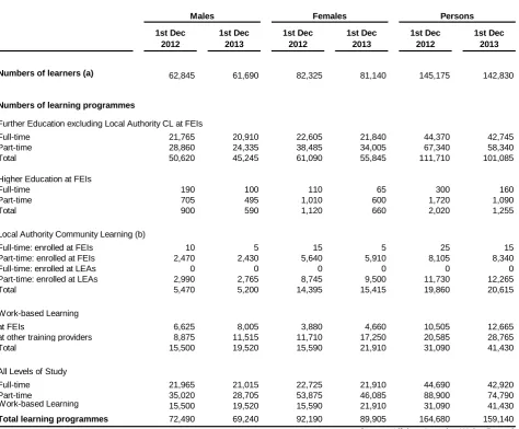 Table A: Numbers of learners and learning programme enrolments at Further Education Institutions, Community Learning or Work-based Learning providers in week of 