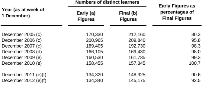 Table B: Numbers of learners at Further Education Institutions, Community Learning or  Work-based Learning providers in week of 1 December of academic year 