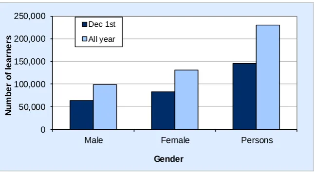 Table 1: Numbers of learners at Further Education Institutions, Local Authority Community Learning and Work-based Learning providers by age and gender, 2012/13 (a) 