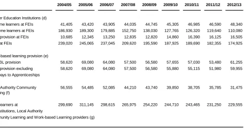 Table 2: Trends in learner numbers at Further Education institutions, Local Authority Community Learning and Work-based Learning providers, 2004/05 to 2012/13 (a)(b)(c) 