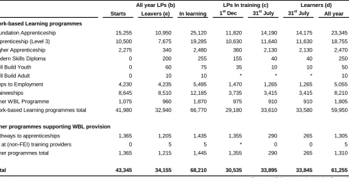 Table 4: Work-based learning provision: Numbers of learning programmes (LP) starts, leavers and in-training and of learners in-training by programme type, 2012/13 (a) 
