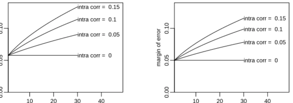 Figure 20.4 Margin of error for inferences for a proportion as estimated from a cluster sample, as a function of cluster size and intraclass correlation, for two different proposed values of total sample size