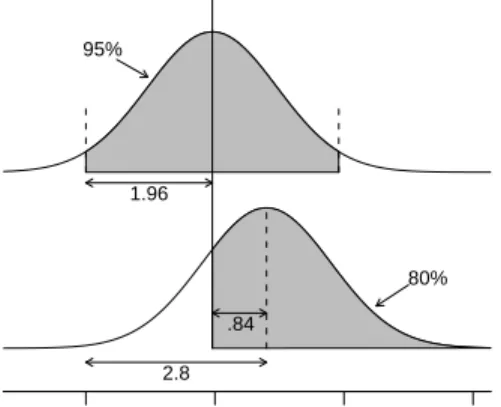Figure 20.2 Sketch illustrating that, to obtain 80% power for a 95% confidence interval, the true effect size must be at least 2.8 standard errors from zero (assuming a normal distribution for estimation error)